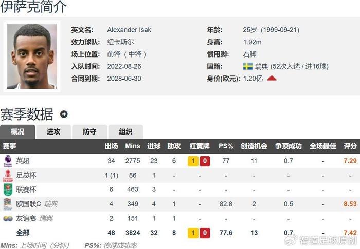 总价14亿镑！英媒：利物浦即将再次报价伊萨克！首付款达8000万
