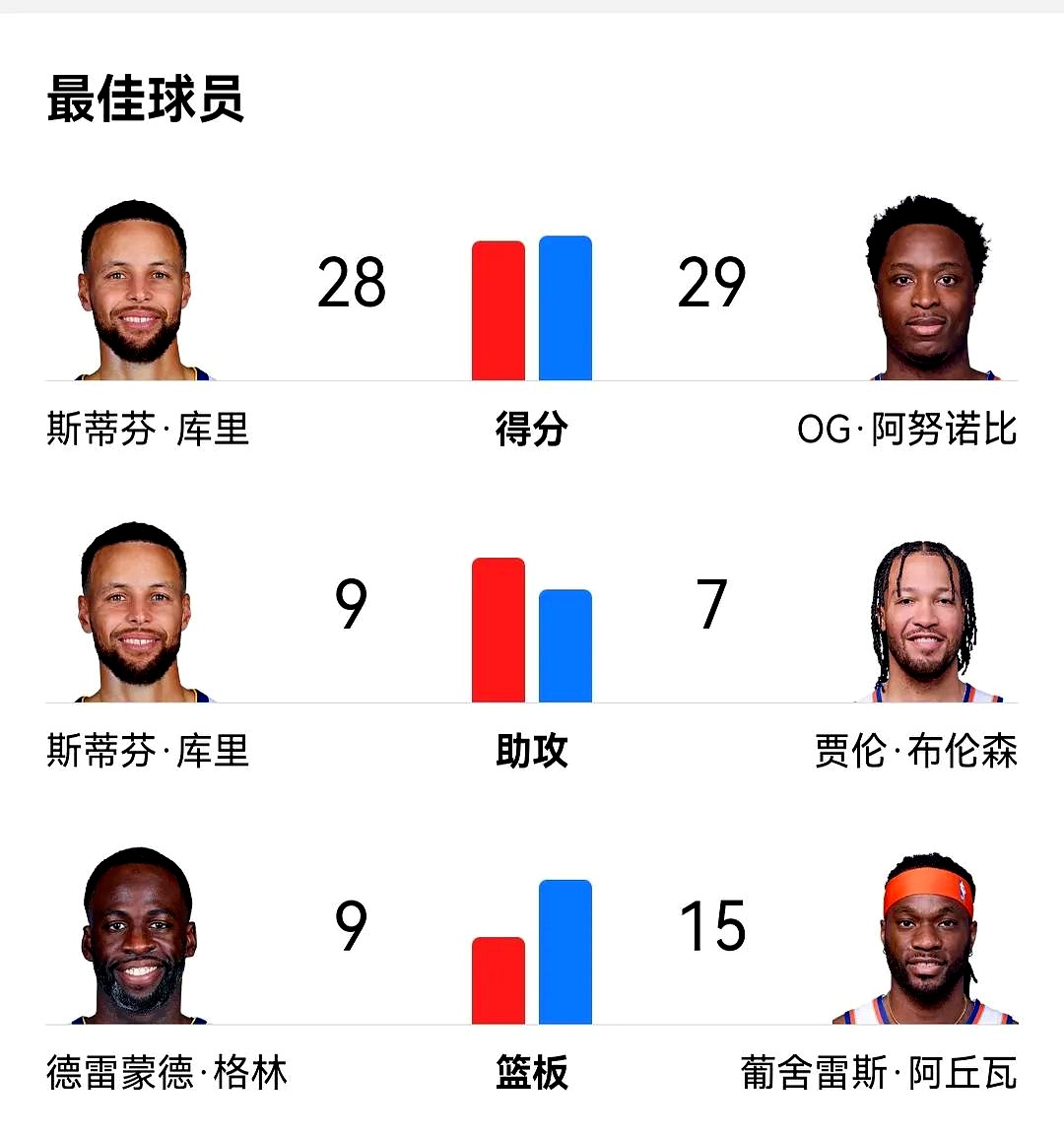包含库里职业生涯前11个赛季得分50+场次6次，近3个赛季也为6次的词条